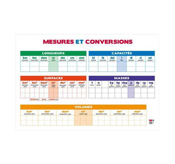 Le tableau des mesures et conversions