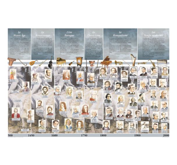 Poster histoire de la musique plastifie 90x60-Fuzeau