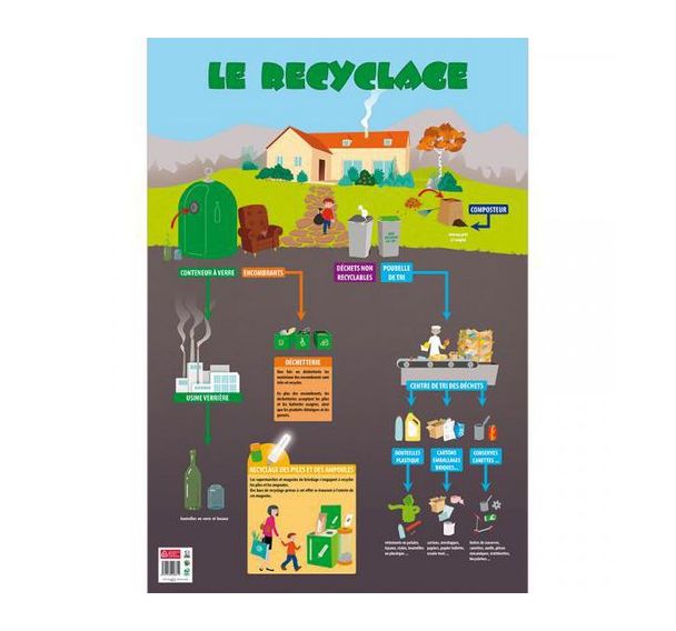 Poster le recyclage