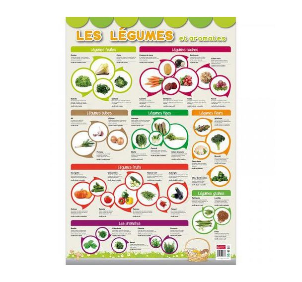 Poster les légumes