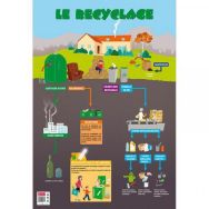 Poster le recyclage