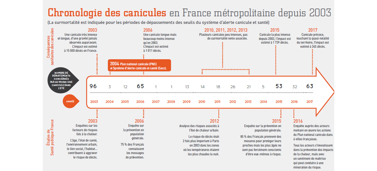chronologie des canicules chronologie des canicules