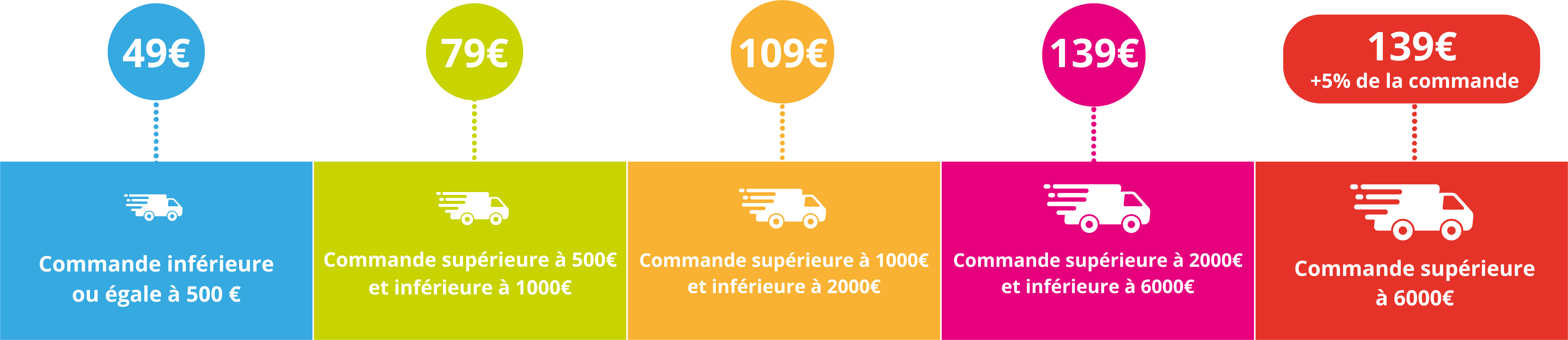 Livraison groupée frais de livraison