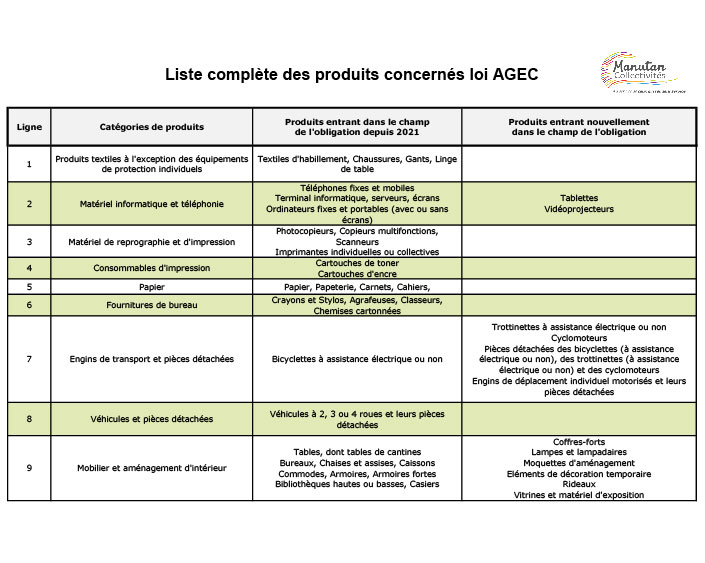 Les produits concernés par les achats des collectivités dans le cadre de la loi Agec Les produits concernés par les achats des collectivités dans le cadre de la loi Agec