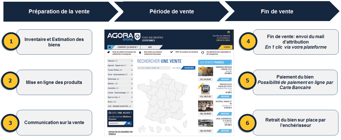 schéma de vente équipement occasion Agorastore schéma de vente équipement occasion Agorastore