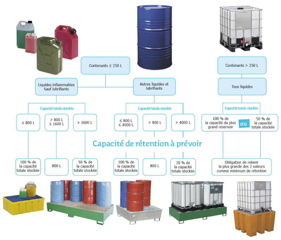 bacs et contenants chimiques
