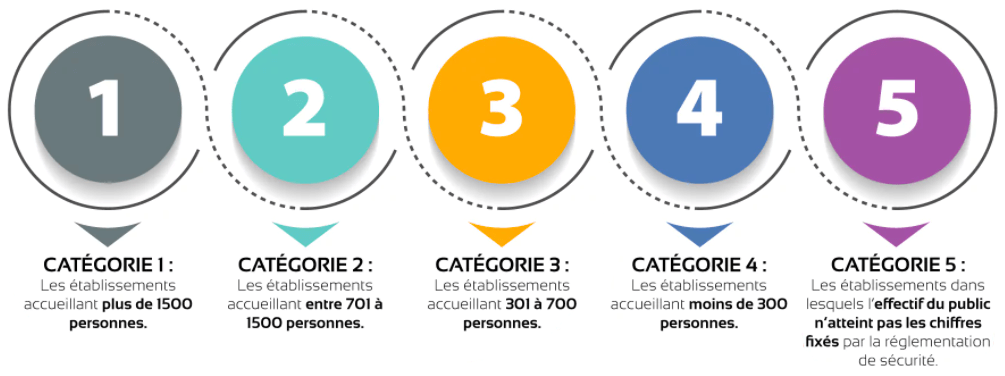 Les catégories sont déterminées en fonction de la capacité d'accueil du bâtiment Les catégories sont déterminées en fonction de la capacité d'accueil du bâtiment