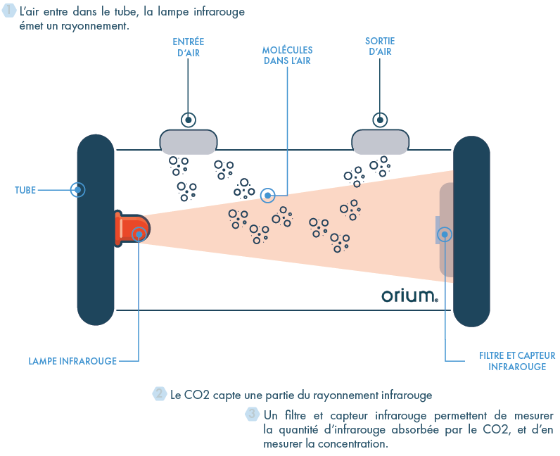 Comment fonctionne un capteur NDIR ? Comment fonctionne un capteur NDIR ?