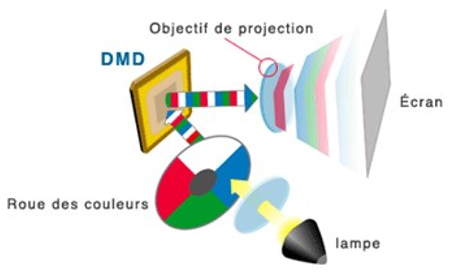 Schéma vidéoprojecteur DLP Schéma vidéoprojecteur DLP