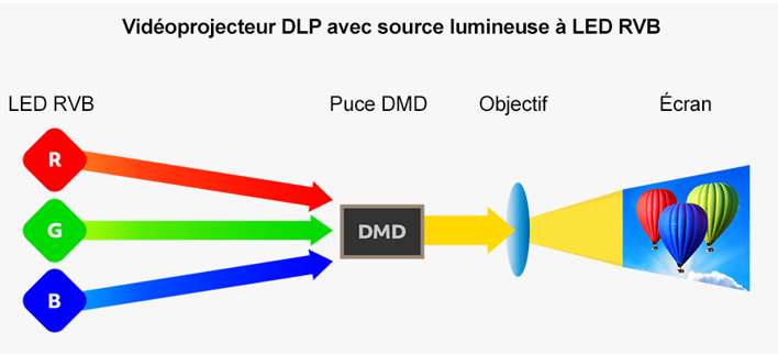 Vidéoprojecteur DLP avec source lumineuse LED RVB Vidéoprojecteur DLP avec source lumineuse LED RVB