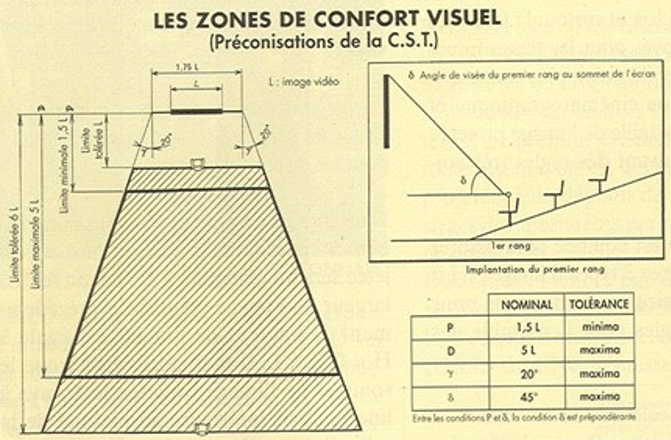 Schéma des zones de confort visuel d'un vidéoprojecteur Schéma des zones de confort visuel d'un vidéoprojecteur