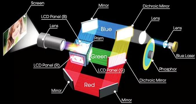 schéma fonctionnement du laser d'un vidéoprojecteur