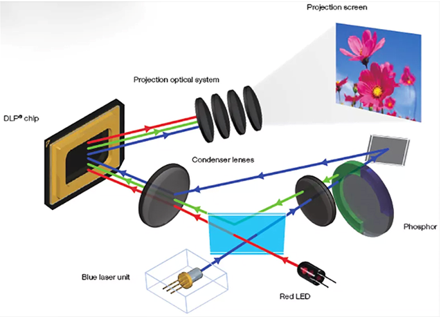 schéma fonctionnement d'un vidéoprojecteur laser sans lampe