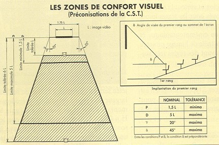 Zones de confort visuel 
