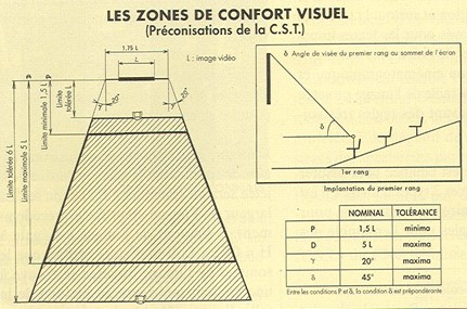 Zones de confort visuel Zones de confort visuel